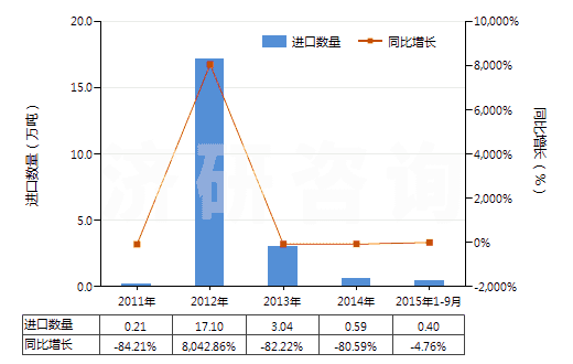 2011-2015年9月中國尿素(HS31021000)進(jìn)口量及增速統(tǒng)計(jì)